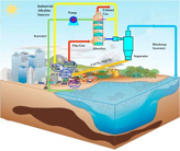 استخراج نمگ پتاسیم KCl از آب دریا توسط زئولیت